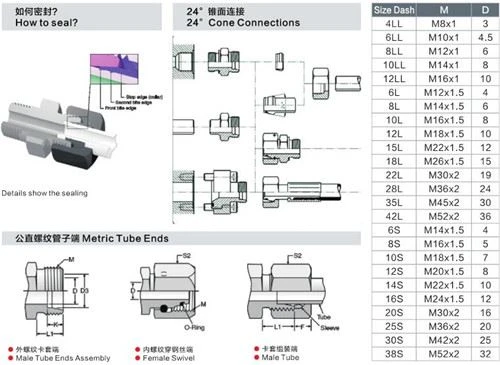 Metric 24 degree cone fittings